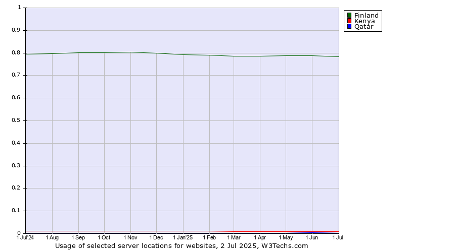 Historical trends in the usage of Finland vs. Kenya vs. Qatar