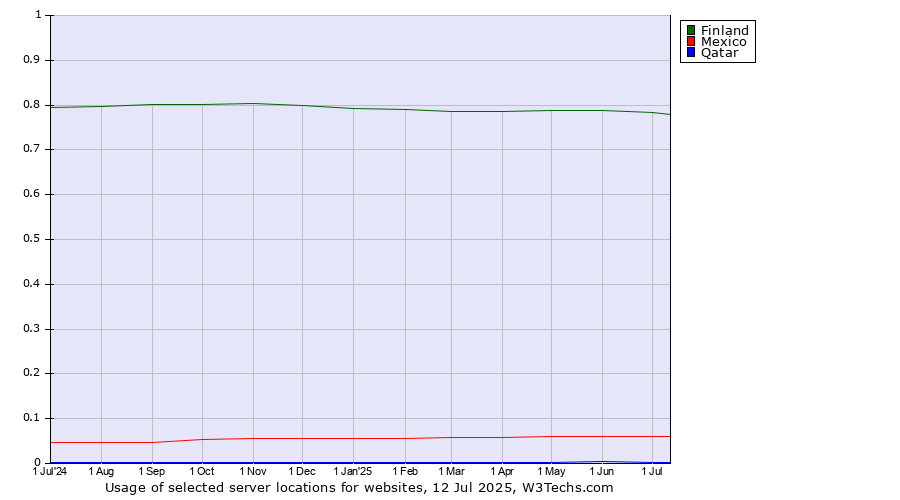Historical trends in the usage of Finland vs. Mexico vs. Qatar
