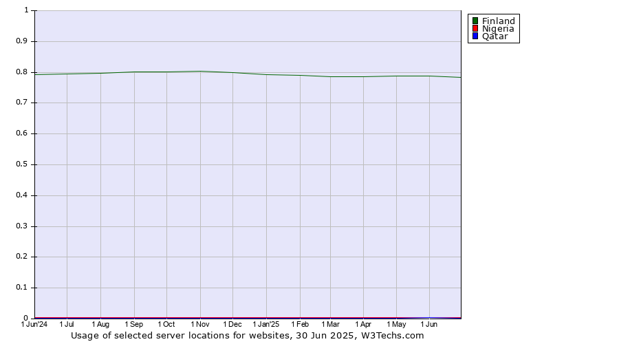 Historical trends in the usage of Finland vs. Nigeria vs. Qatar