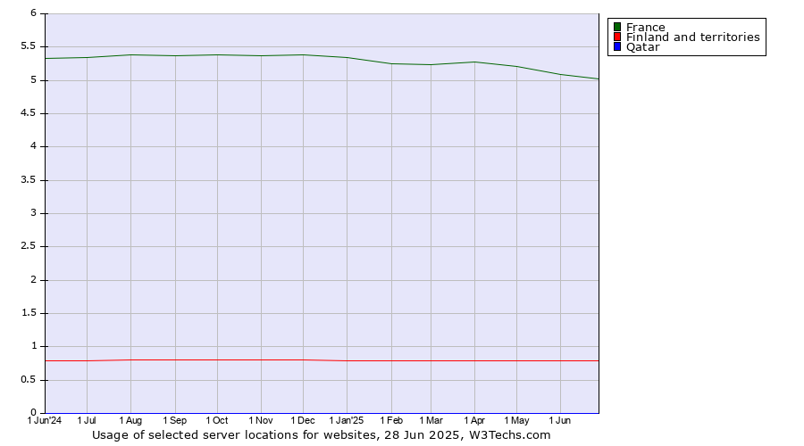 Historical trends in the usage of France vs. Finland and territories vs. Qatar