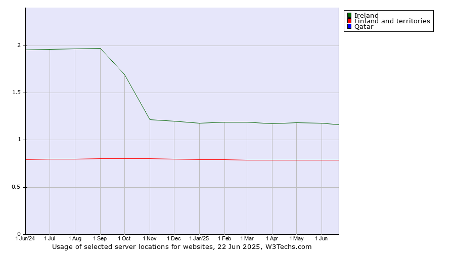 Historical trends in the usage of Ireland vs. Finland and territories vs. Qatar