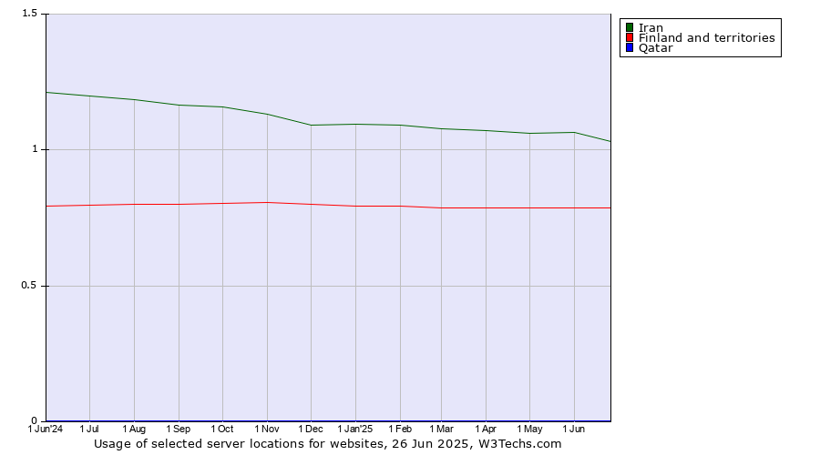 Historical trends in the usage of Iran vs. Finland and territories vs. Qatar