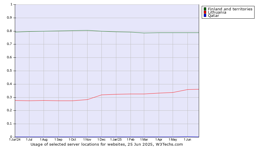 Historical trends in the usage of Finland and territories vs. Lithuania vs. Qatar