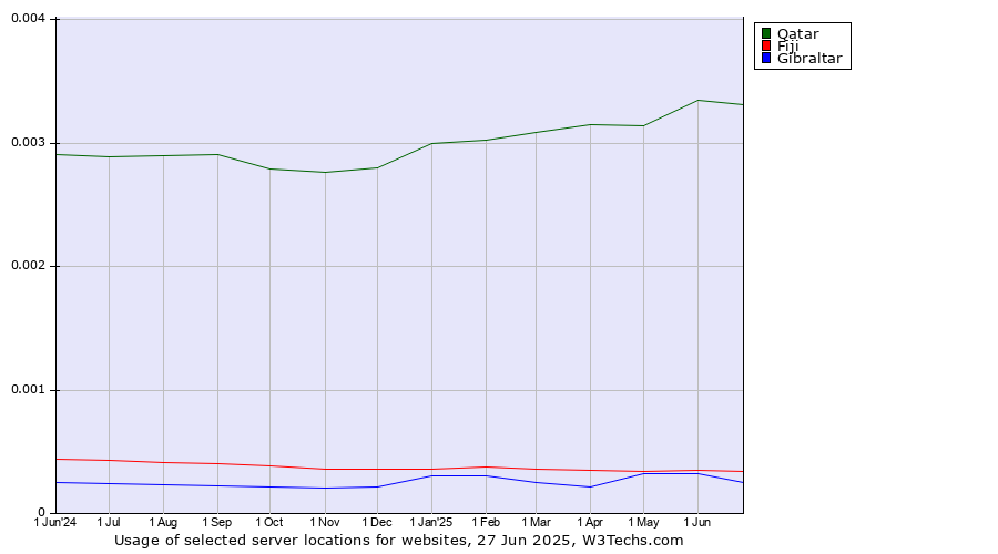 Historical trends in the usage of Qatar vs. Fiji vs. Gibraltar
