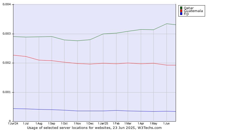 Historical trends in the usage of Qatar vs. Guatemala vs. Fiji