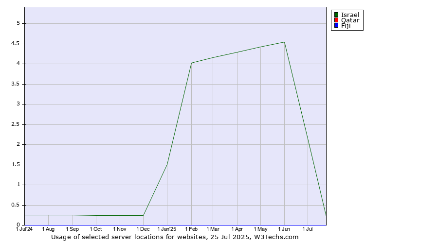 Historical trends in the usage of Israel vs. Qatar vs. Fiji