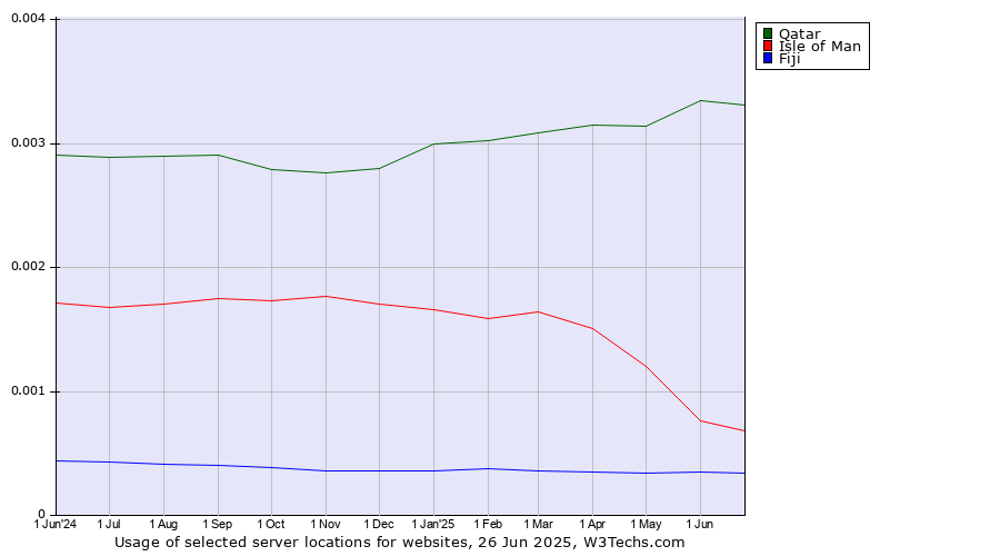 Historical trends in the usage of Qatar vs. Isle of Man vs. Fiji