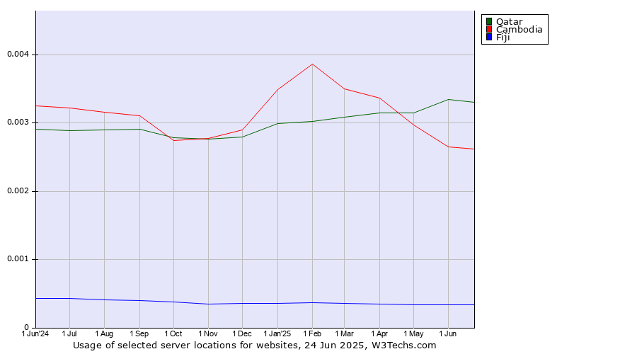 Historical trends in the usage of Qatar vs. Cambodia vs. Fiji
