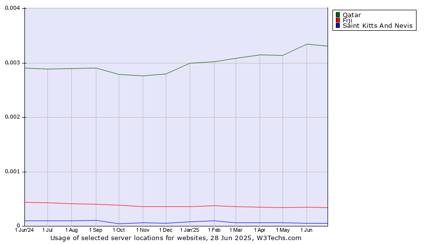 Historical trends in the usage of Qatar vs. Fiji vs. Saint Kitts And Nevis