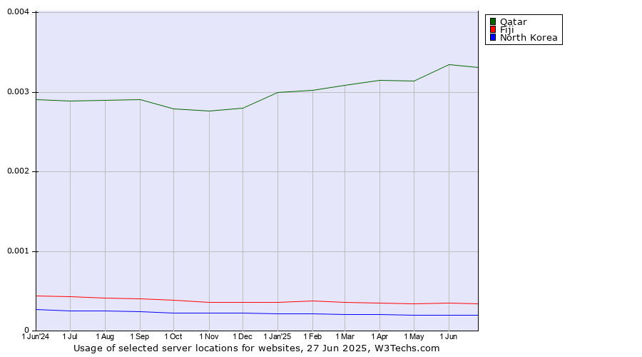 Historical trends in the usage of Qatar vs. Fiji vs. North Korea
