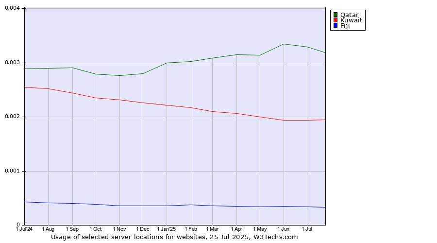 Historical trends in the usage of Qatar vs. Kuwait vs. Fiji