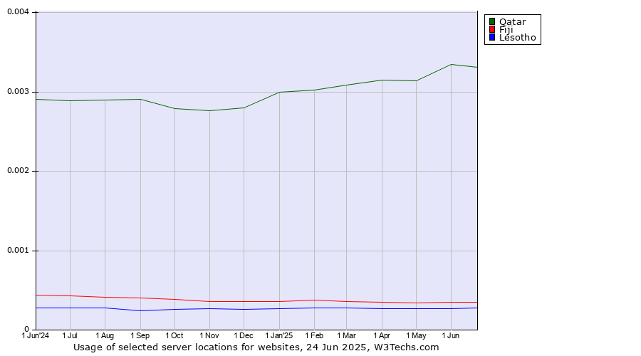 Historical trends in the usage of Qatar vs. Fiji vs. Lesotho