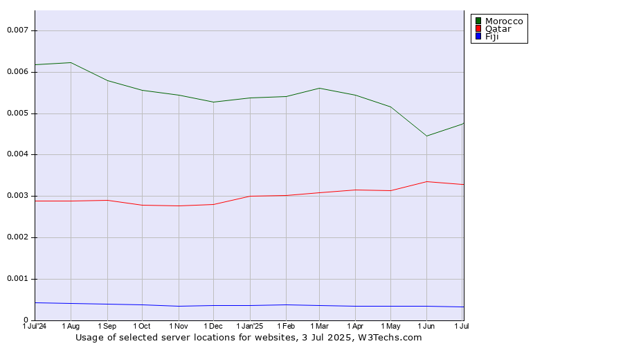 Historical trends in the usage of Morocco vs. Qatar vs. Fiji