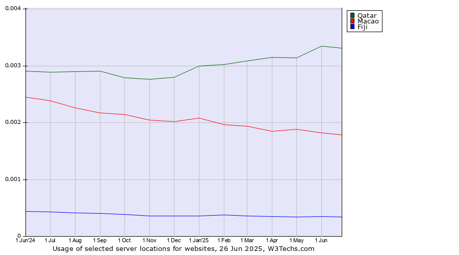 Historical trends in the usage of Qatar vs. Macao vs. Fiji