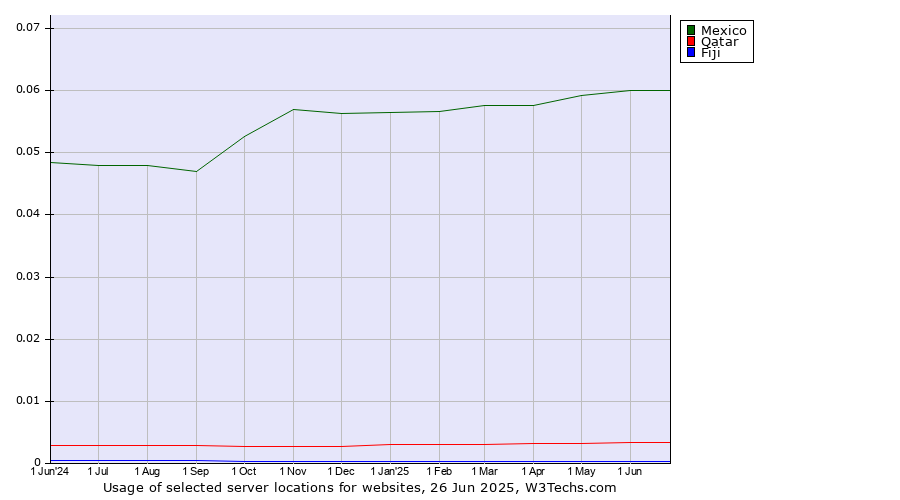 Historical trends in the usage of Mexico vs. Qatar vs. Fiji