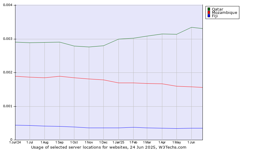 Historical trends in the usage of Qatar vs. Mozambique vs. Fiji