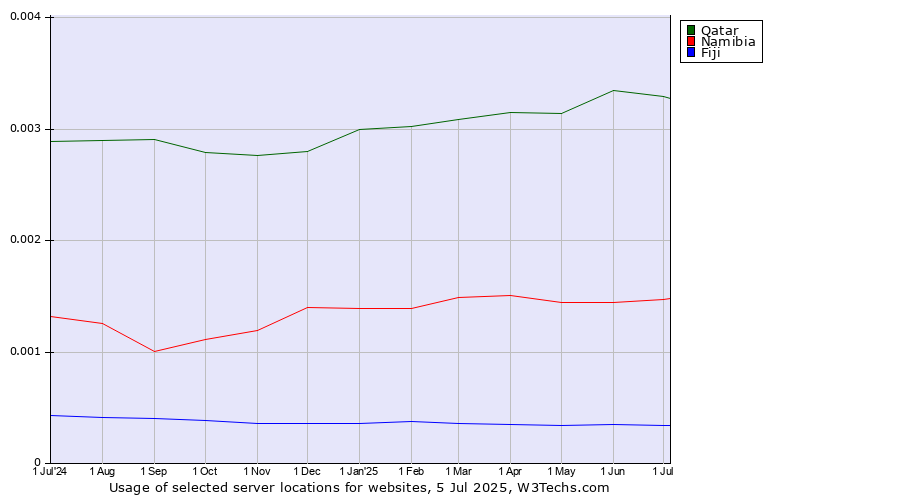 Historical trends in the usage of Qatar vs. Namibia vs. Fiji