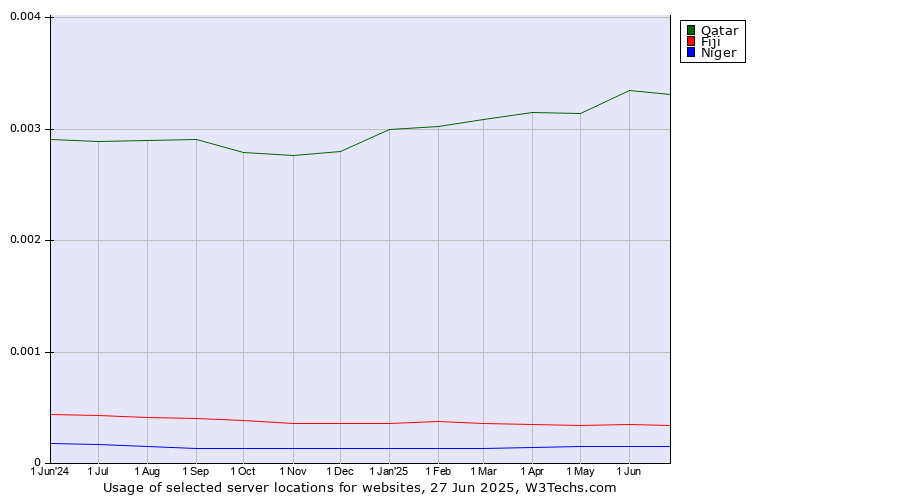 Historical trends in the usage of Qatar vs. Fiji vs. Niger