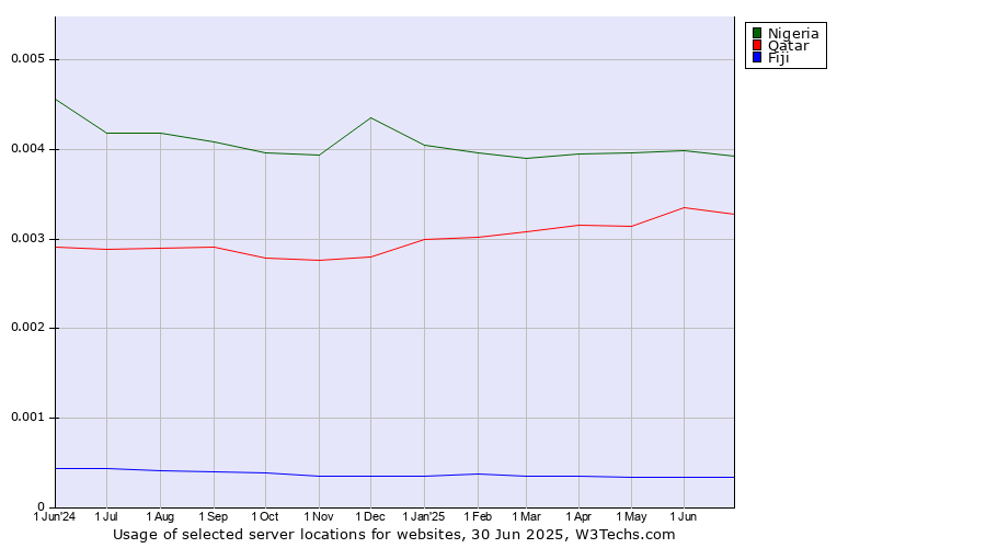 Historical trends in the usage of Nigeria vs. Qatar vs. Fiji