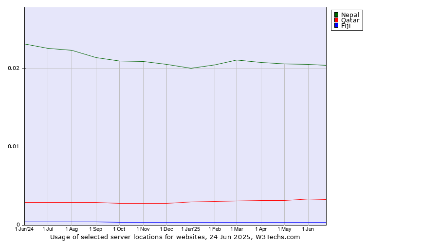 Historical trends in the usage of Nepal vs. Qatar vs. Fiji