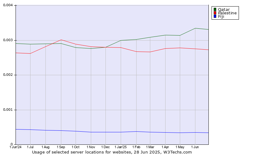 Historical trends in the usage of Qatar vs. Palestine vs. Fiji