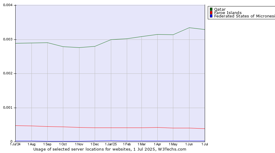 Historical trends in the usage of Qatar vs. Faroe Islands vs. Federated States of Micronesia