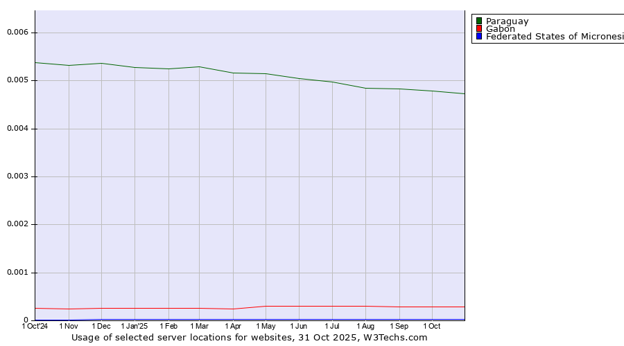 Historical trends in the usage of Paraguay vs. Gabon vs. Federated States of Micronesia