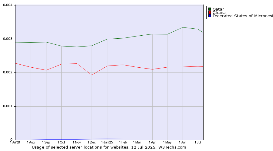 Historical trends in the usage of Qatar vs. Ghana vs. Federated States of Micronesia
