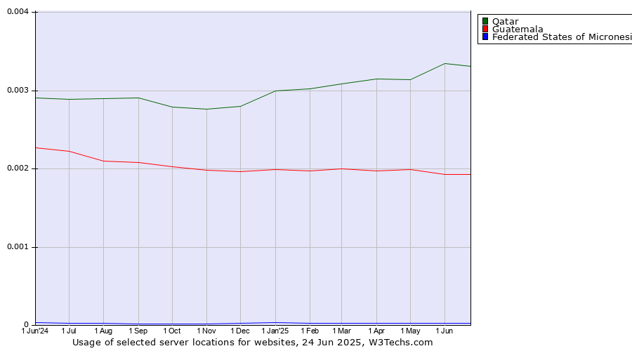 Historical trends in the usage of Qatar vs. Guatemala vs. Federated States of Micronesia