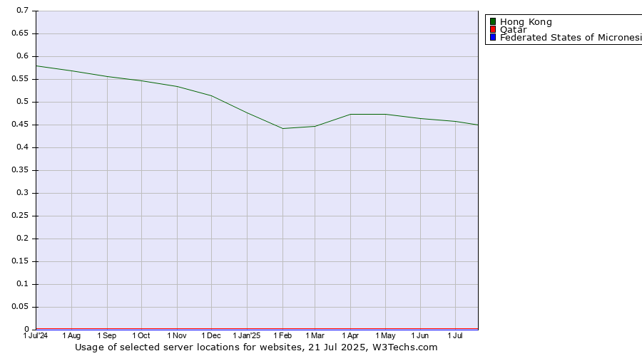 Historical trends in the usage of Hong Kong vs. Qatar vs. Federated States of Micronesia