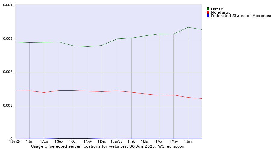 Historical trends in the usage of Qatar vs. Honduras vs. Federated States of Micronesia