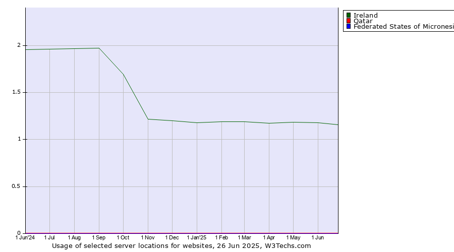 Historical trends in the usage of Ireland vs. Qatar vs. Federated States of Micronesia