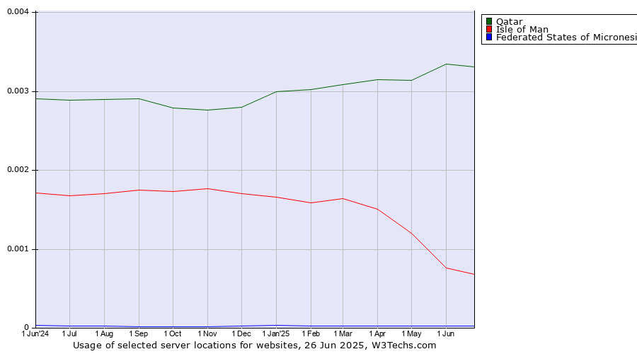 Historical trends in the usage of Qatar vs. Isle of Man vs. Federated States of Micronesia