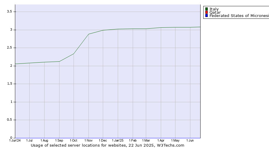 Historical trends in the usage of Italy vs. Qatar vs. Federated States of Micronesia