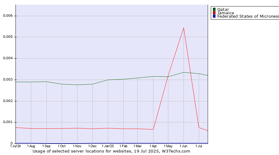 Historical trends in the usage of Qatar vs. Jamaica vs. Federated States of Micronesia