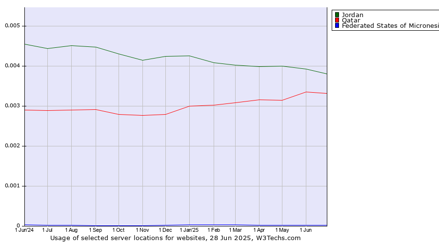Historical trends in the usage of Jordan vs. Qatar vs. Federated States of Micronesia