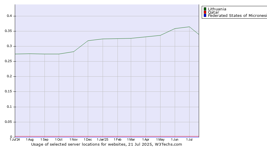 Historical trends in the usage of Lithuania vs. Qatar vs. Federated States of Micronesia
