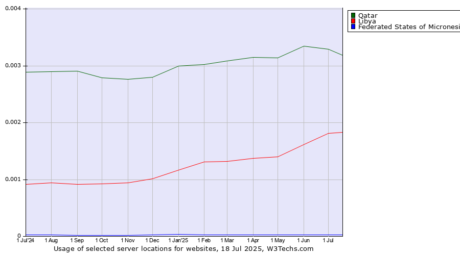 Historical trends in the usage of Qatar vs. Libya vs. Federated States of Micronesia