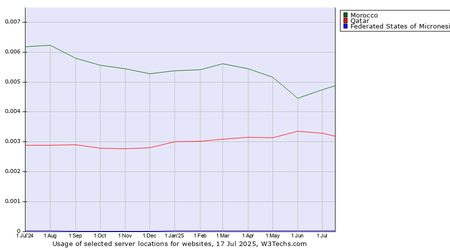 Historical trends in the usage of Morocco vs. Qatar vs. Federated States of Micronesia