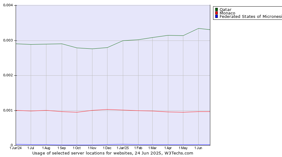 Historical trends in the usage of Qatar vs. Monaco vs. Federated States of Micronesia