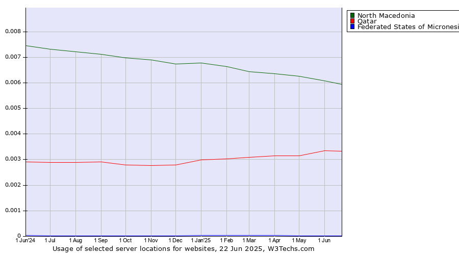 Historical trends in the usage of North Macedonia vs. Qatar vs. Federated States of Micronesia