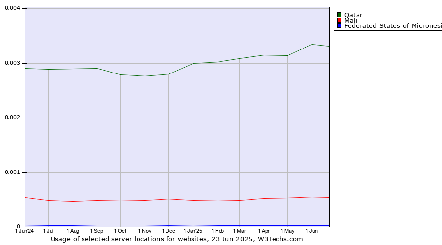 Historical trends in the usage of Qatar vs. Mali vs. Federated States of Micronesia