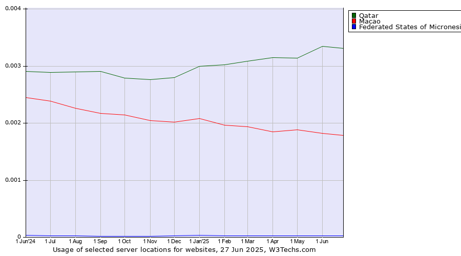 Historical trends in the usage of Qatar vs. Macao vs. Federated States of Micronesia