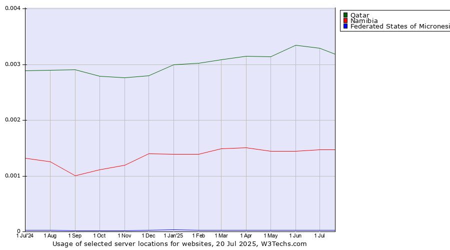 Historical trends in the usage of Qatar vs. Namibia vs. Federated States of Micronesia