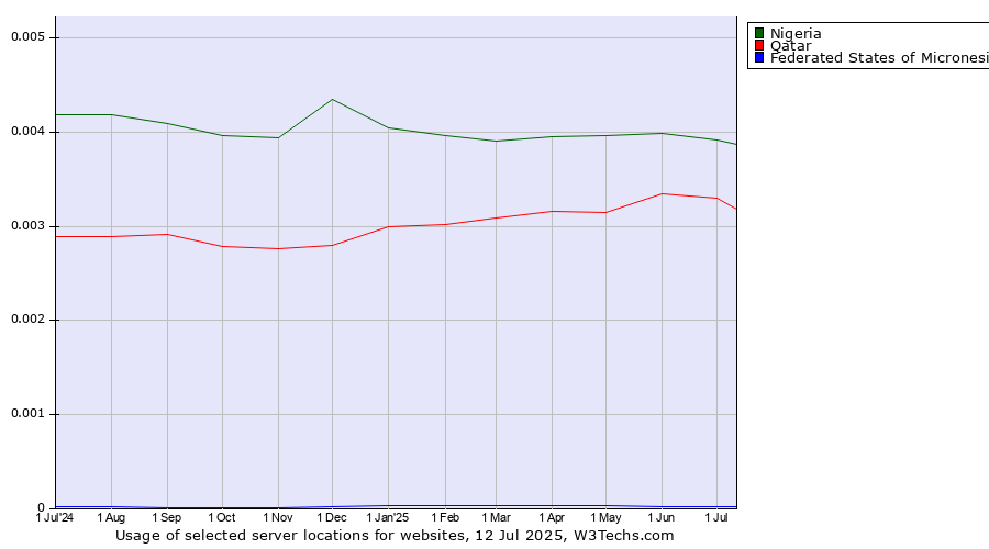 Historical trends in the usage of Nigeria vs. Qatar vs. Federated States of Micronesia