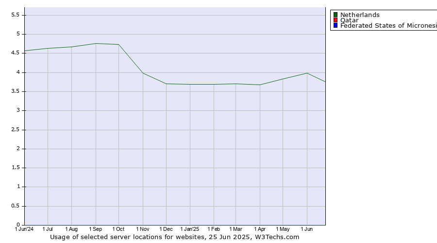 Historical trends in the usage of Netherlands vs. Qatar vs. Federated States of Micronesia