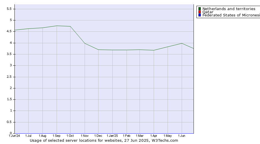 Historical trends in the usage of Netherlands and territories vs. Qatar vs. Federated States of Micronesia