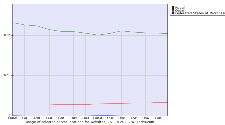 Historical trends in the usage of Nepal vs. Qatar vs. Federated States of Micronesia