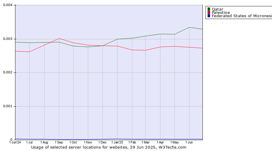 Historical trends in the usage of Qatar vs. Palestine vs. Federated States of Micronesia