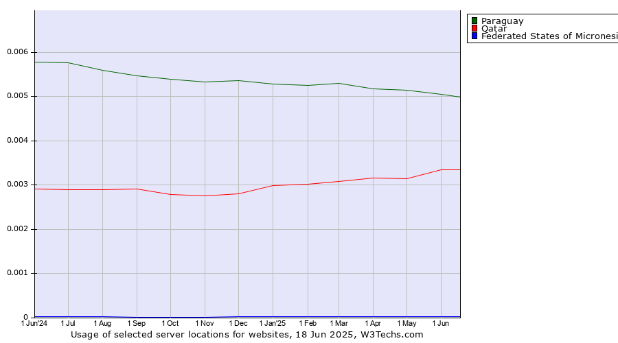 Historical trends in the usage of Paraguay vs. Qatar vs. Federated States of Micronesia